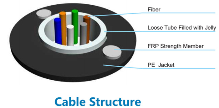 GYFXTY Fiber Optic Cable Two Parallel FRP Or Steel Wire As Strength Member