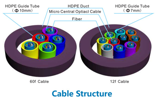 JET Net Outdoor Fiber Optic Cable Air Blowing With HDPE Guided Tubes To HDPE Duct
