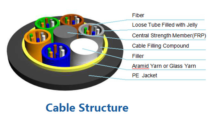 GYFTY-FS Outdoor Fiber Optic Cable Mid - Span Eramid / Glass Yarn Enhanse Tension