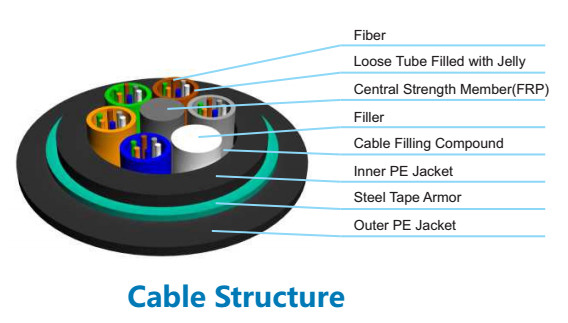 GYTY53 Outdoor Fiber Optic Cable Loose Tube Steel Tape UV PE Jacket