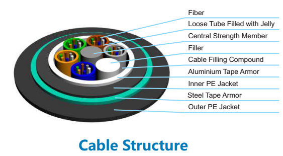 Underground Direct Burial Fiber Optic Cable GYFTA53 Flame Retardant