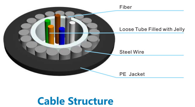 GYXTY Steel Wire Armored Outdoor Fiber Optic Cable Tensile Resistant High Flexibility