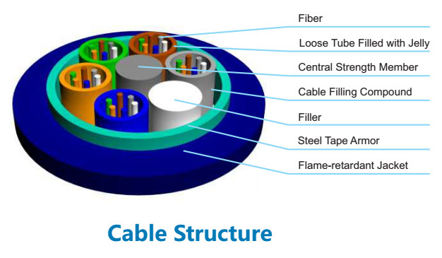 MGTS Outdoor Fiber Optic Cable Stranded Loose Tube Mining Flame-Retardant Jacket